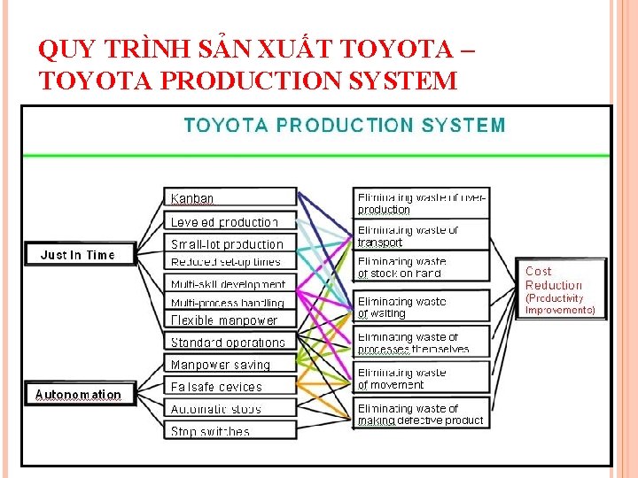 QUY TRÌNH SẢN XUẤT TOYOTA – TOYOTA PRODUCTION SYSTEM 