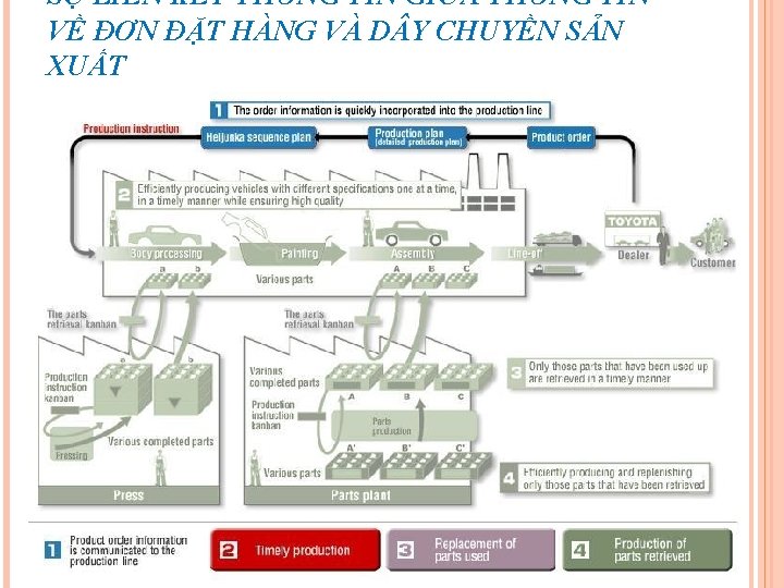 SỰ LIÊN KẾT THÔNG TIN GIỮA THÔNG TIN VỀ ĐƠN ĐẶT HÀNG VÀ D