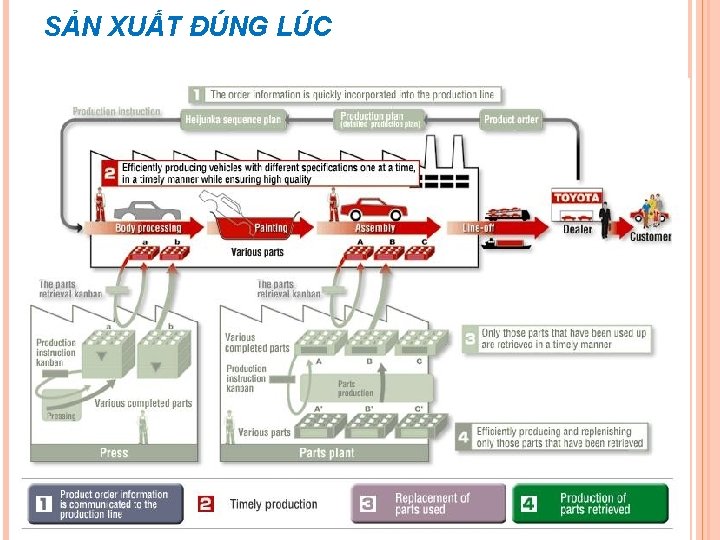 SẢN XUẤT ĐÚNG LÚC 