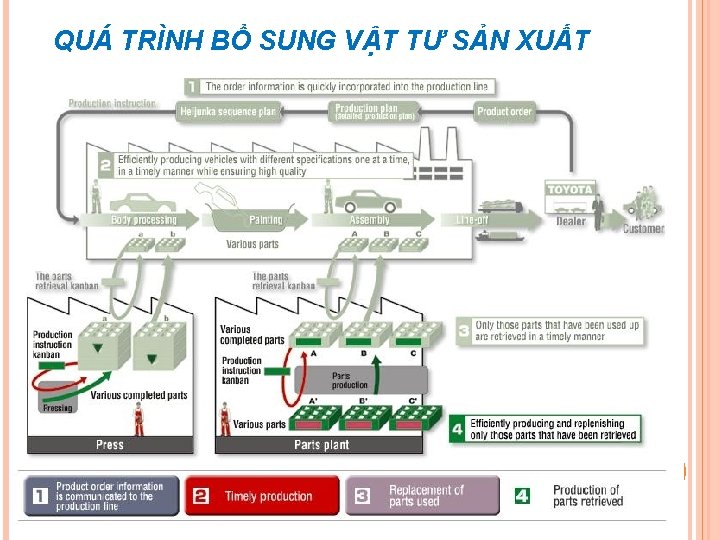 QUÁ TRÌNH BỔ SUNG VẬT TƯ SẢN XUẤT QUÁ TRÌNH BỔ SUNG VẬT TƯ SẢN XUẤT