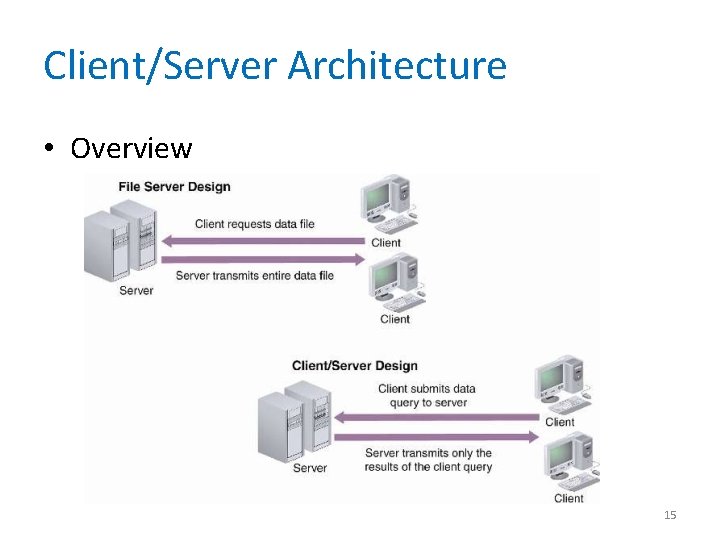 Client/Server Architecture • Overview 15 