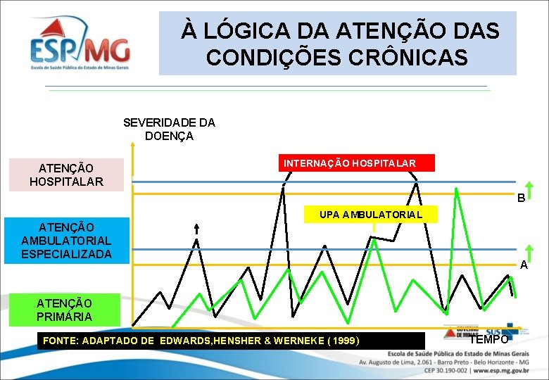 À LÓGICA DA ATENÇÃO DAS CONDIÇÕES CRÔNICAS SEVERIDADE DA DOENÇA ATENÇÃO HOSPITALAR INTERNAÇÃO HOSPITALAR