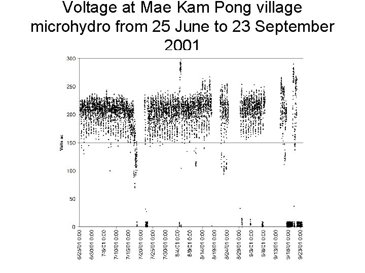 Voltage at Mae Kam Pong village microhydro from 25 June to 23 September 2001