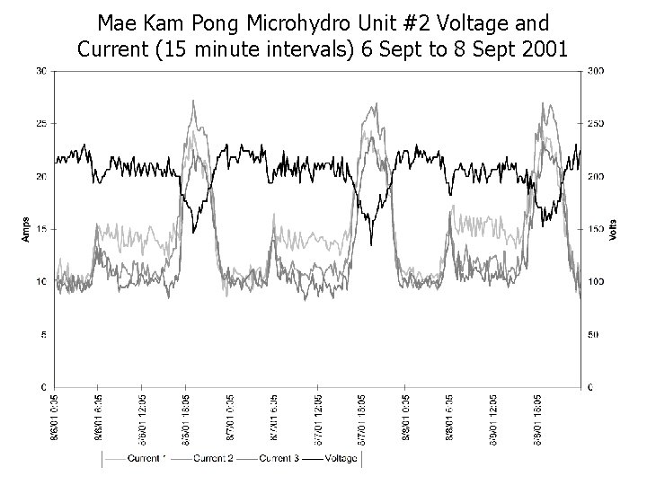 Mae Kam Pong Microhydro Unit #2 Voltage and Current (15 minute intervals) 6 Sept