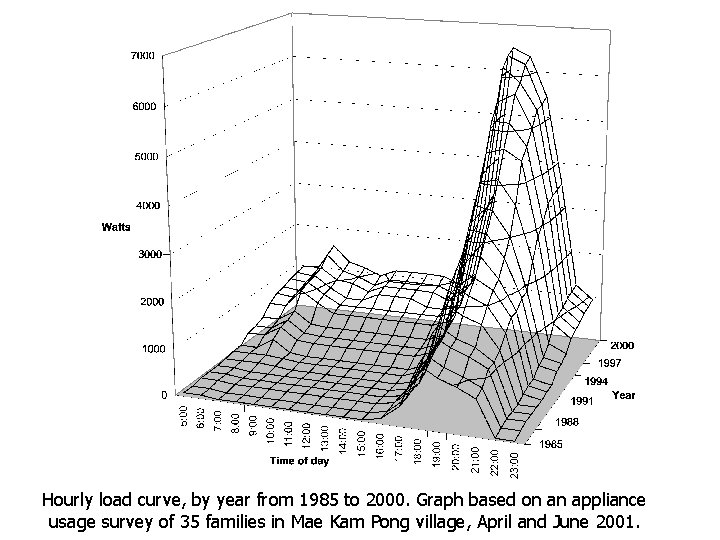 Hourly load curve, by year from 1985 to 2000. Graph based on an appliance