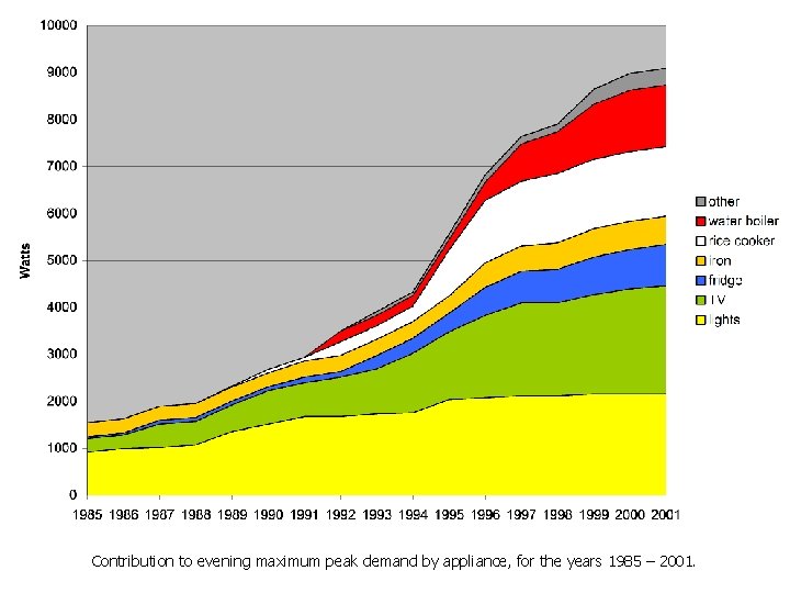 Contribution to evening maximum peak demand by appliance, for the years 1985 – 2001.