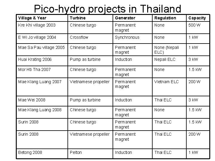 Pico-hydro projects in Thailand Village & Year Turbine Generator Regulation Capacity Kre Khi village