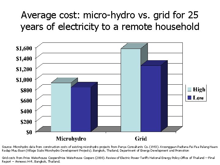 Average cost: micro-hydro vs. grid for 25 years of electricity to a remote household