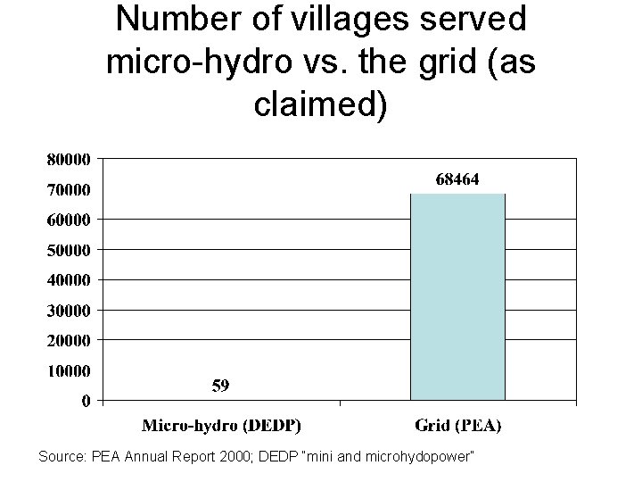 Number of villages served micro-hydro vs. the grid (as claimed) Source: PEA Annual Report