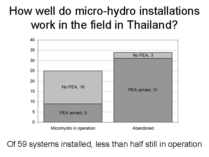 How well do micro-hydro installations work in the field in Thailand? Of 59 systems