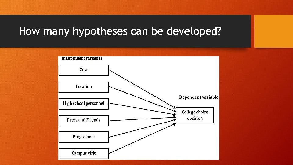How many hypotheses can be developed? 