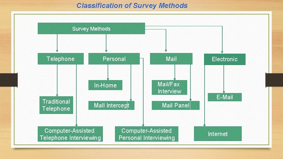 Classification of Survey Methods Telephone Personal Mail/Fax Interview In-Home Traditional Telephone Mall Intercept Computer-Assisted