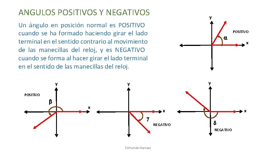 ANGULOS POSITIVOS Y NEGATIVOS y Un ángulo en posición normal es POSITIVO cuando se ANGULOS POSITIVOS Y NEGATIVOS y Un ángulo en posición normal es POSITIVO cuando se