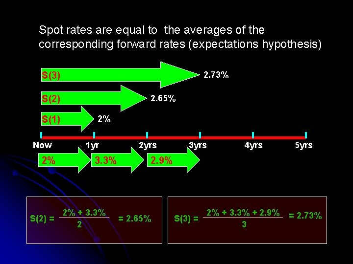 Spot rates are equal to the averages of the corresponding forward rates (expectations hypothesis)