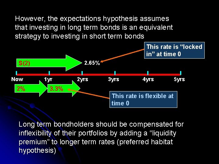However, the expectations hypothesis assumes that investing in long term bonds is an equivalent