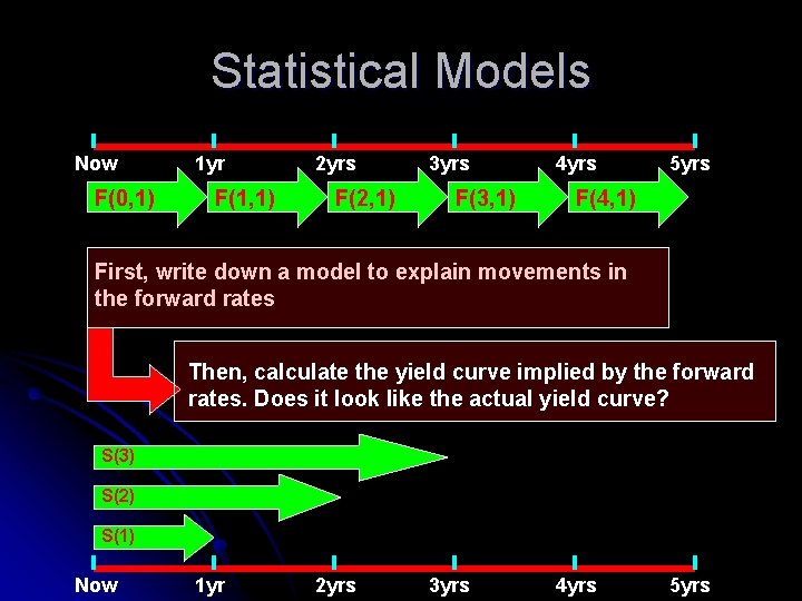 Statistical Models Now F(0, 1) 1 yr F(1, 1) 2 yrs F(2, 1) 3