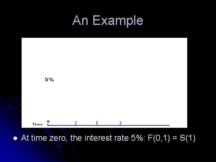 An Example l At time zero, the interest rate 5%: F(0, 1) = S(1)