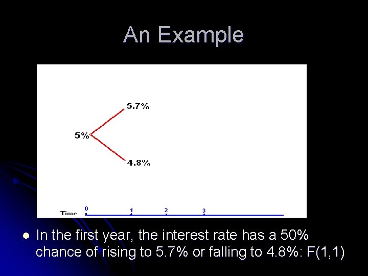 An Example l In the first year, the interest rate has a 50% chance
