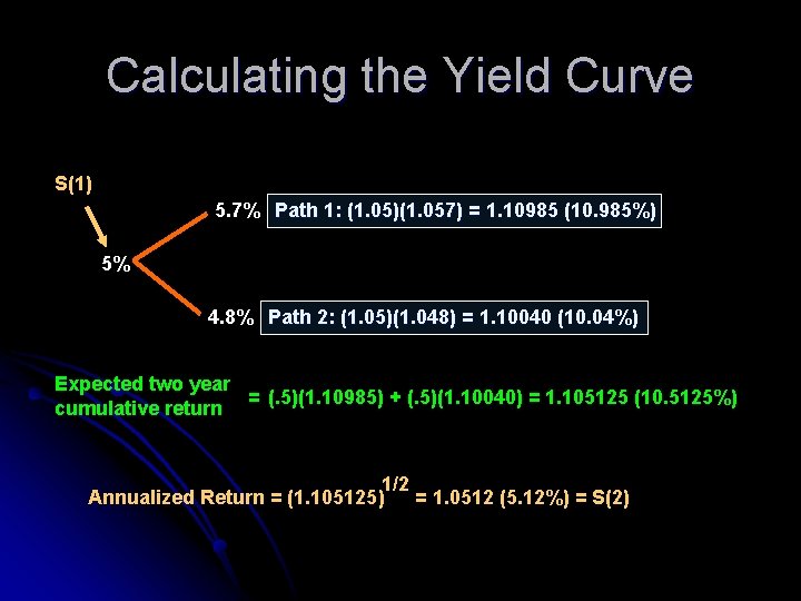 Calculating the Yield Curve S(1) 5. 7% Path 1: (1. 05)(1. 057) = 1.