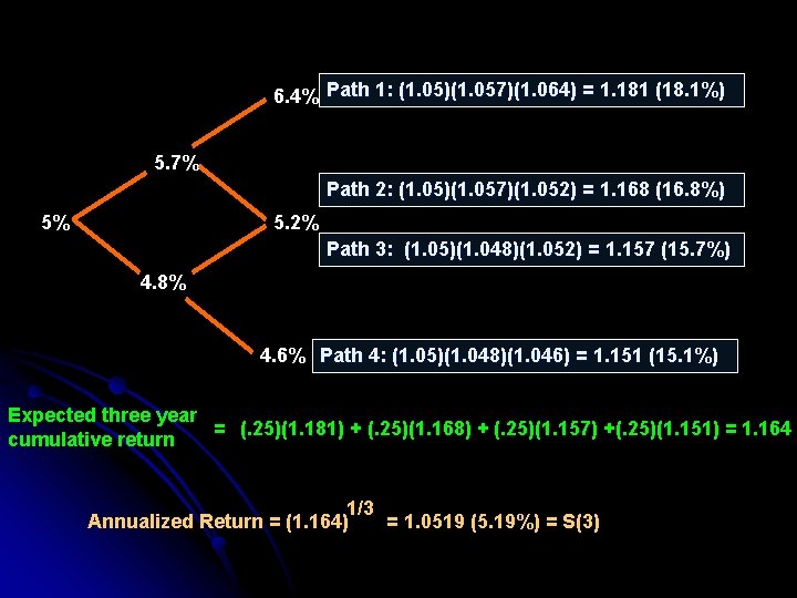 6. 4% Path 1: (1. 05)(1. 057)(1. 064) = 1. 181 (18. 1%) 5.