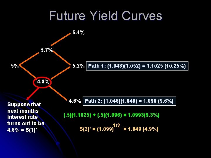 Future Yield Curves 6. 4% 5. 7% 5% 5. 2% Path 1: (1. 048)(1.