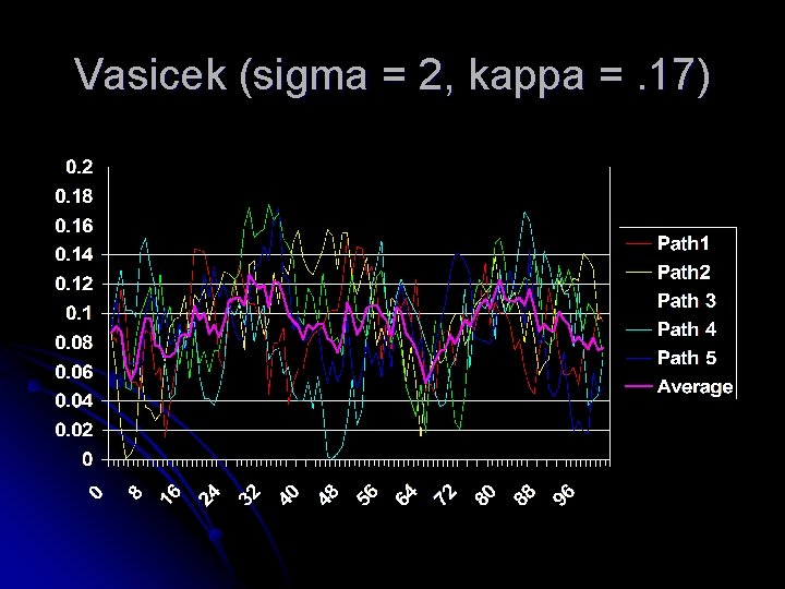 Vasicek (sigma = 2, kappa =. 17) 