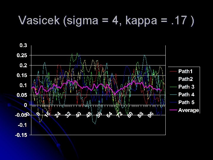 Vasicek (sigma = 4, kappa =. 17 ) 