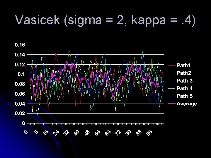 Vasicek (sigma = 2, kappa =. 4) 