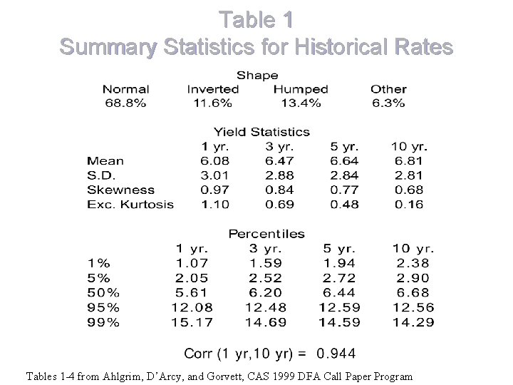 Table 1 Summary Statistics for Historical Rates Tables 1 -4 from Ahlgrim, D’Arcy, and