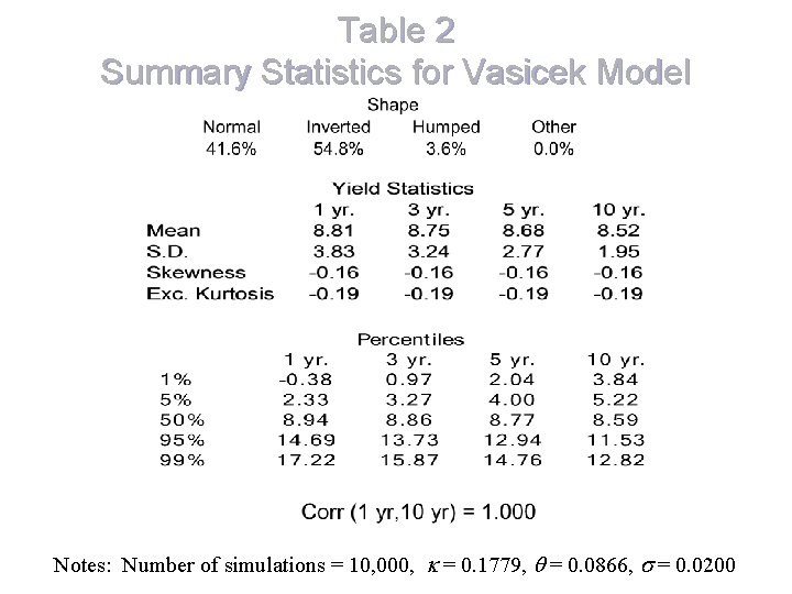 Table 2 Summary Statistics for Vasicek Model Notes: Number of simulations = 10, 000,