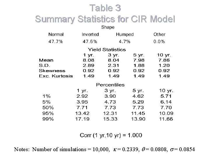 Table 3 Summary Statistics for CIR Model Notes: Number of simulations = 10, 000,