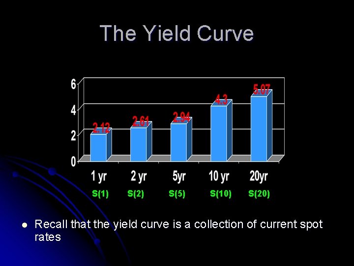 The Yield Curve S(1) l S(2) S(5) S(10) S(20) Recall that the yield curve