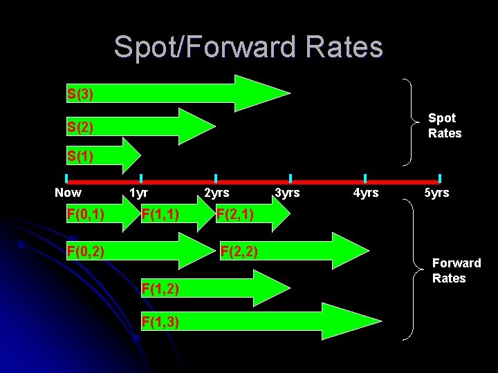 Spot/Forward Rates S(3) Spot Rates S(2) S(1) Now F(0, 1) 1 yr F(1, 1)