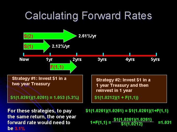 Calculating Forward Rates 2. 61%/yr S(2) S(1) Now 2. 12%/yr 1 yr 2 yrs