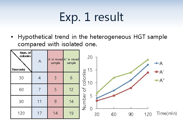 Exp. 1 result • Hypothetical trend in the heterogeneous HGT sample compared with isolated