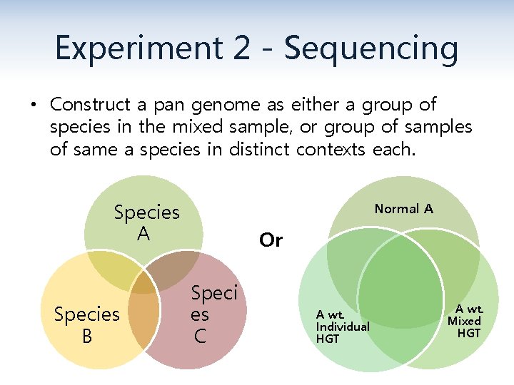 Experiment 2 - Sequencing • Construct a pan genome as either a group of