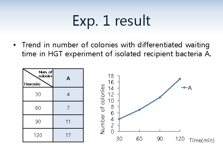 Exp. 1 result • Trend in number of colonies with differentiated waiting time in