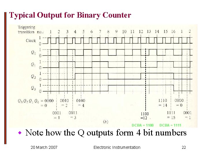 Typical Output for Binary Counter 1100 =12 DCBA = 1100 w DCBA = 1111