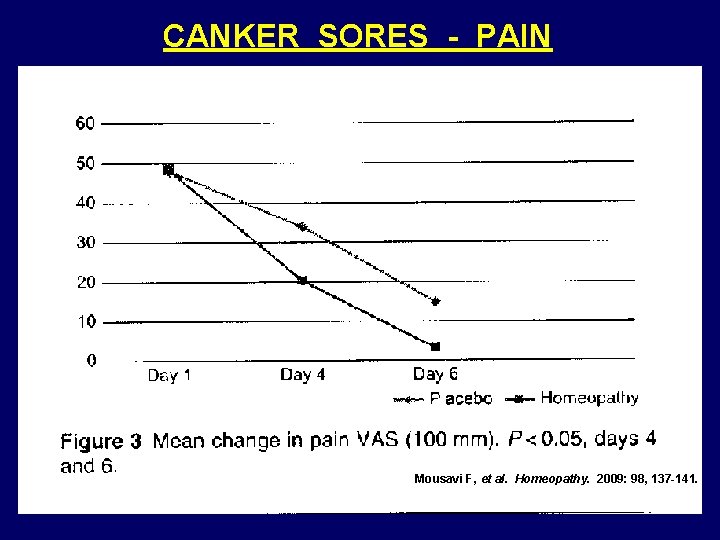 CANKER SORES - PAIN Mousavi F, et al. Homeopathy. 2009: 98, 137 -141. 