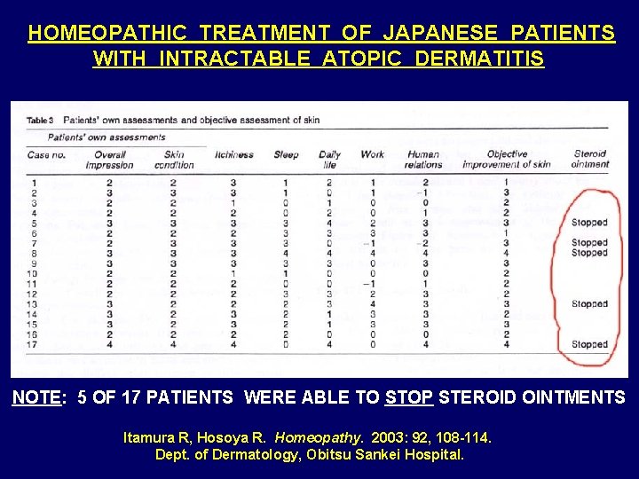 HOMEOPATHIC TREATMENT OF JAPANESE PATIENTS WITH INTRACTABLE ATOPIC DERMATITIS NOTE: 5 OF 17 PATIENTS
