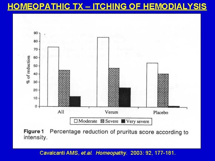 HOMEOPATHIC TX – ITCHING OF HEMODIALYSIS Cavalcanti AMS, et. al. Homeopathy. 2003: 92, 177