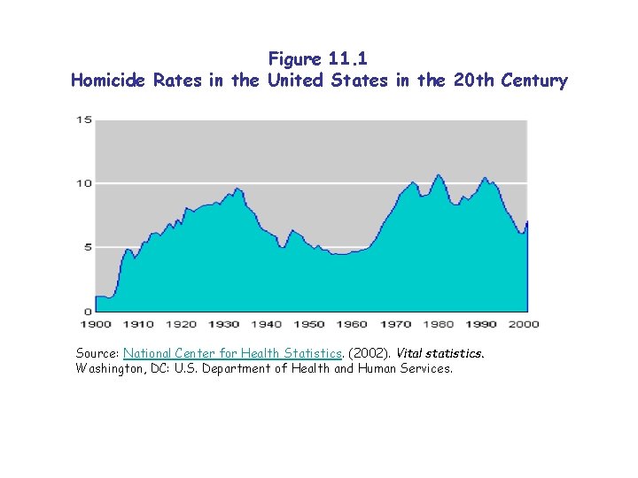 Figure 11. 1 Homicide Rates in the United States in the 20 th Century