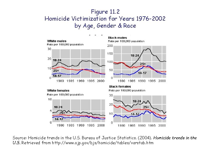 Figure 11. 2 Homicide Victimization for Years 1976 -2002 by Age, Gender & Race