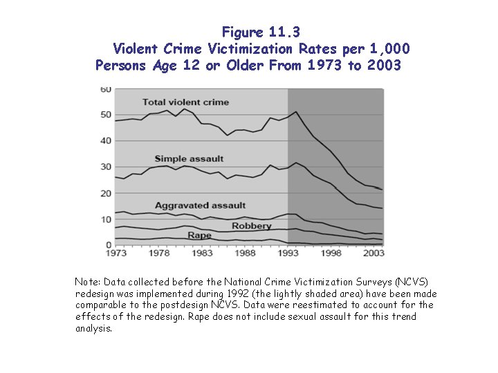 Figure 11. 3 Violent Crime Victimization Rates per 1, 000 Persons Age 12 or