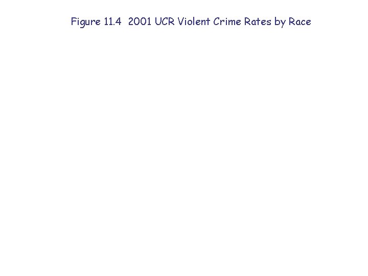 Figure 11. 4 2001 UCR Violent Crime Rates by Race 