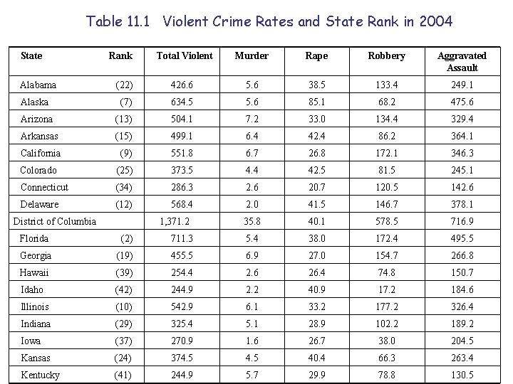 Table 11. 1 Violent Crime Rates and State Rank in 2004 State Total Violent