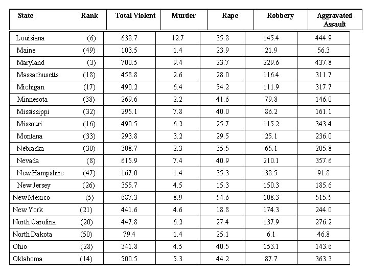 State Louisiana Rank Total Violent Murder Rape Robbery Aggravated Assault (6) 638. 7 12.