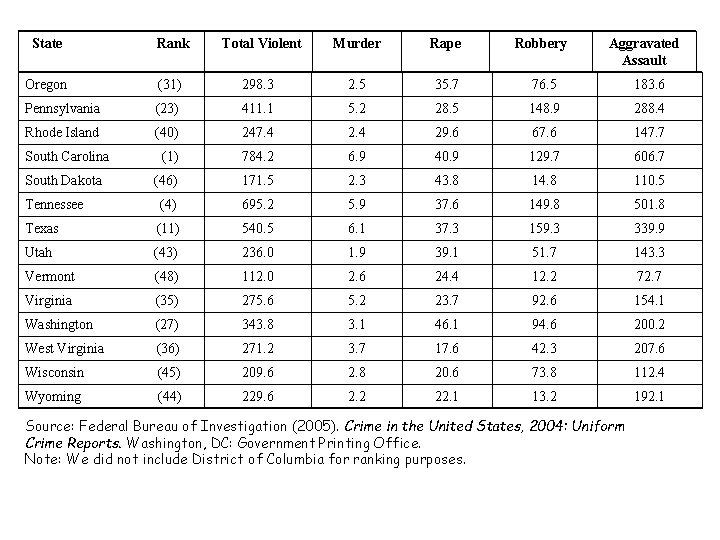 State Rank Total Violent Murder Rape Robbery Oregon (31) 298. 3 2. 5 35.