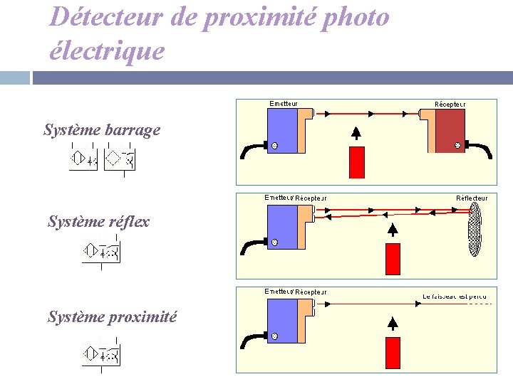 Détecteur de proximité photo électrique Système barrage Système réflex Système proximité 