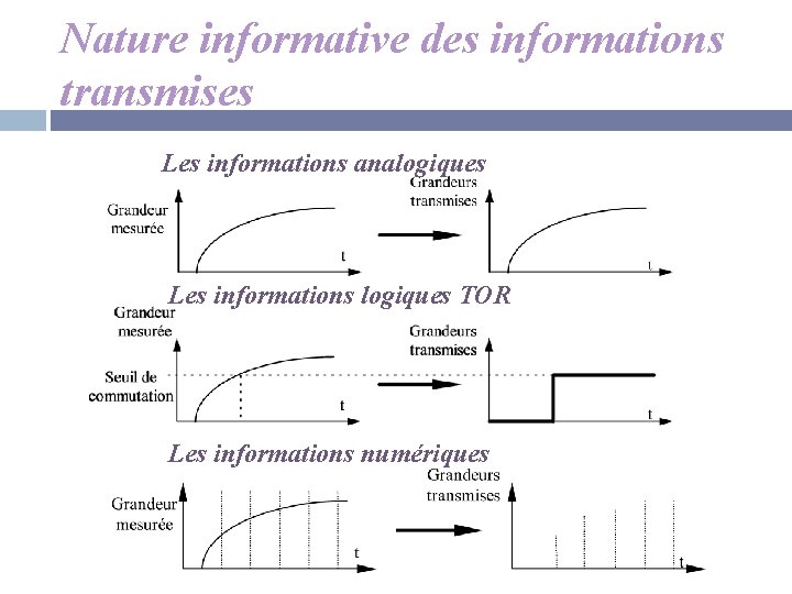 Nature informative des informations transmises Les informations analogiques Les informations logiques TOR Les informations